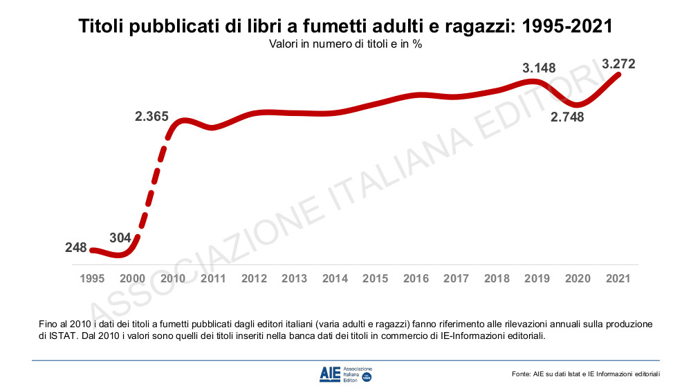 AIE Torino 2022 - Studio sui fumetti: grafico 1995 - 2021 AIE Torino 2022 - Studio sui fumetti: grafico 1995 - 2021